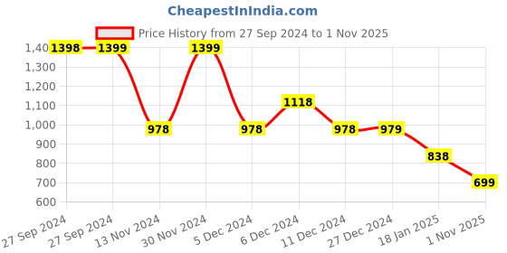 tatacliq.com Pepe Jeans White Cotton Printed T-Shirt pepe jeans Price History Graph from 27 Sep 2024 to 1 Nov 2025