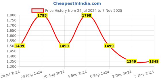 tatacliq.com Pepe Jeans White Cotton Regular Fit Checks Shirt pepe jeans Price History Graph from 24 Jul 2024 to 6 Nov 2025