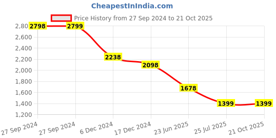 tatacliq.com Pepe Jeans White Cotton Regular Fit Checks Shirt pepe jeans Price History Graph from 27 Sep 2024 to 21 Oct 2025