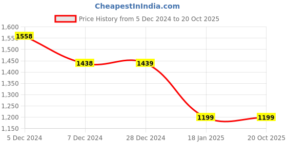 tatacliq.com Pepe Jeans White Cotton Regular Fit Checks Shirt pepe jeans Price History Graph from 5 Dec 2024 to 20 Oct 2025