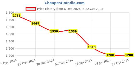 tatacliq.com Pepe Jeans White Cotton Regular Fit Logo Printed Polo T-Shirt pepe jeans Price History Graph from 6 Dec 2024 to 22 Oct 2025