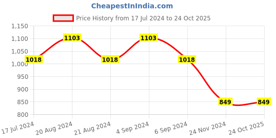 tatacliq.com Pepe Jeans White Cotton Regular Fit Polo T-Shirt pepe jeans Price History Graph from 17 Jul 2024 to 24 Oct 2025