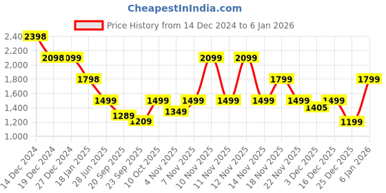 tatacliq.com Pepe Jeans White Cotton Regular Fit Printed Hooded Sweatshirt pepe jeans Price History Graph from 14 Dec 2024 to 4 Jan 2026