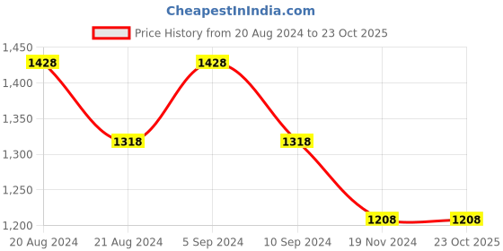 tatacliq.com Pepe Jeans White Cotton Regular Fit Printed Polo T-Shirt pepe jeans Price History Graph from 20 Aug 2024 to 22 Oct 2025