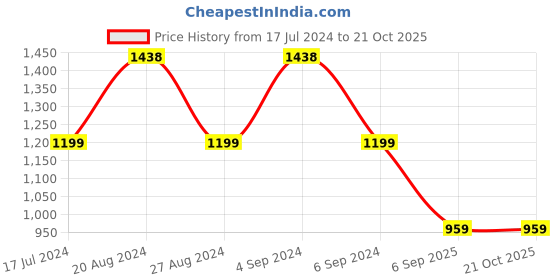 tatacliq.com Pepe Jeans White Cotton Regular Fit Printed Shirt pepe jeans Price History Graph from 17 Jul 2024 to 21 Oct 2025