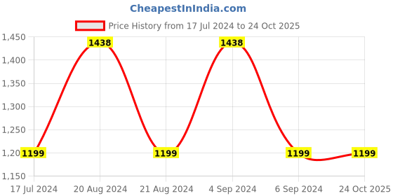 tatacliq.com Pepe Jeans White Cotton Regular Fit Printed Shirt pepe jeans Price History Graph from 17 Jul 2024 to 24 Oct 2025