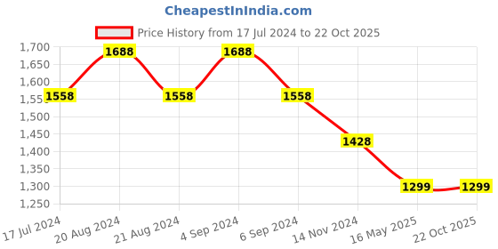 tatacliq.com Pepe Jeans White Cotton Regular Fit Printed Shirt pepe jeans Price History Graph from 17 Jul 2024 to 22 Oct 2025