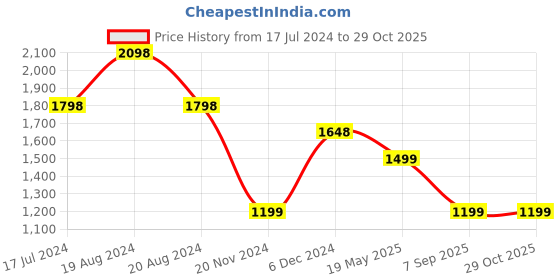 tatacliq.com Pepe Jeans White Cotton Regular Fit Printed Sweatshirt pepe jeans Price History Graph from 17 Jul 2024 to 29 Oct 2025