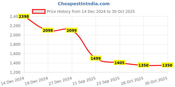 tatacliq.com Pepe Jeans White Cotton Regular Fit Printed Sweatshirt pepe jeans Price History Graph from 14 Dec 2024 to 30 Oct 2025