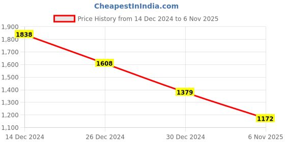 tatacliq.com Pepe Jeans White Cotton Regular Fit Printed Sweatshirt pepe jeans Price History Graph from 14 Dec 2024 to 6 Nov 2025