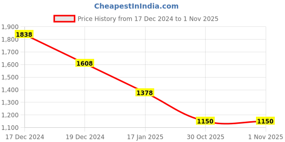 tatacliq.com Pepe Jeans White Cotton Regular Fit Printed Sweatshirt pepe jeans Price History Graph from 17 Dec 2024 to 31 Oct 2025