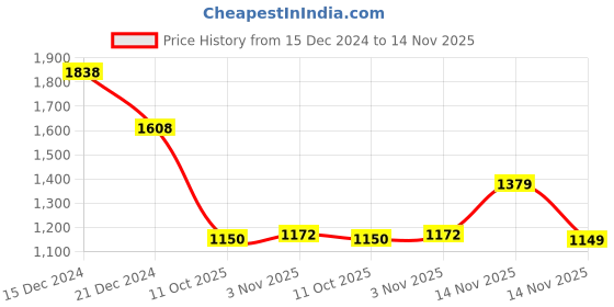 tatacliq.com Pepe Jeans White Cotton Regular Fit Printed Sweatshirt pepe jeans Price History Graph from 15 Dec 2024 to 14 Nov 2025