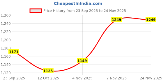 tatacliq.com Pepe Jeans White Cotton Regular Fit Printed Sweatshirt pepe jeans Price History Graph from 23 Sep 2025 to 23 Nov 2025