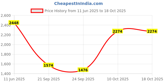 tatacliq.com Pepe Jeans White Cotton Regular Fit Printed T-Shirt pepe jeans Price History Graph from 11 Jun 2025 to 18 Oct 2025