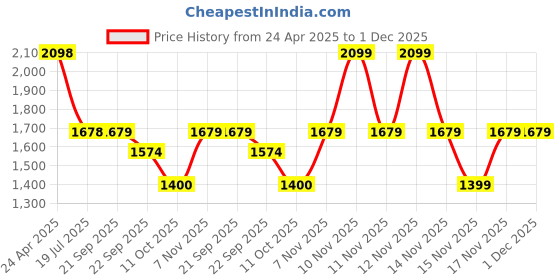 tatacliq.com Pepe Jeans White Cotton Regular Fit Self Pattern Sports T-Shirt pepe jeans Price History Graph from 24 Apr 2025 to 30 Nov 2025