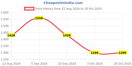 tatacliq.com Pepe Jeans White Cotton Regular Fit Shirt pepe jeans Price History Graph from 22 Aug 2024 to 20 Oct 2025