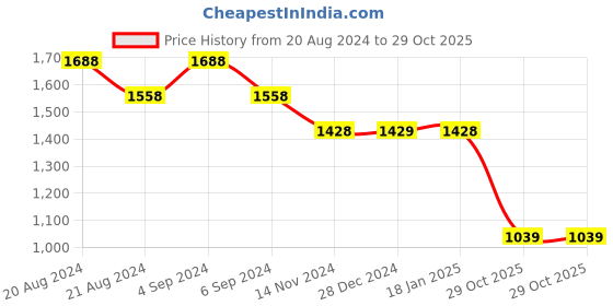 tatacliq.com Pepe Jeans White Cotton Regular Fit Striped Shirt pepe jeans Price History Graph from 20 Aug 2024 to 29 Oct 2025