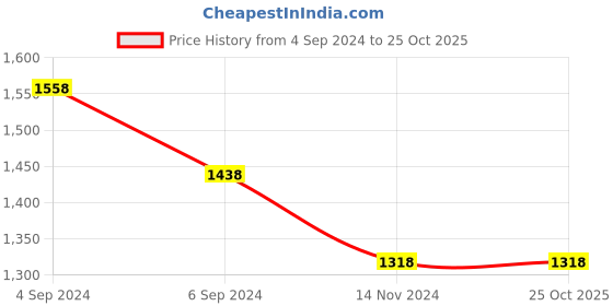 tatacliq.com Pepe Jeans White Cotton Regular Fit Striped Shirt pepe jeans Price History Graph from 4 Sep 2024 to 24 Oct 2025