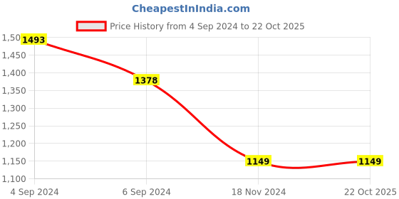 tatacliq.com Pepe Jeans White Cotton Regular Fit Striped Shirt pepe jeans Price History Graph from 4 Sep 2024 to 21 Oct 2025