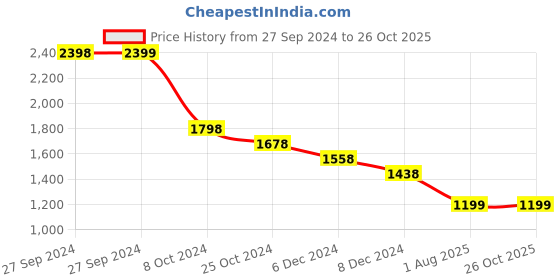 tatacliq.com Pepe Jeans White Cotton Regular Fit Striped Shirt pepe jeans Price History Graph from 27 Sep 2024 to 26 Oct 2025
