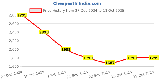 tatacliq.com Pepe Jeans White Cotton Regular Printed T-Shirts pepe jeans Price History Graph from 27 Dec 2024 to 18 Oct 2025