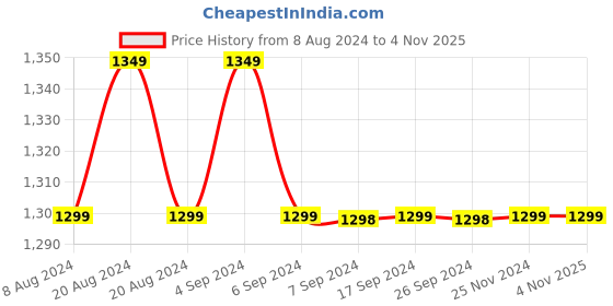 tatacliq.com Pepe Jeans White Cotton Self Design Shirt pepe jeans Price History Graph from 8 Aug 2024 to 3 Nov 2025