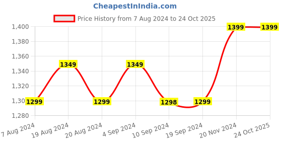 tatacliq.com Pepe Jeans White Cotton Self Design Top pepe jeans Price History Graph from 7 Aug 2024 to 23 Oct 2025