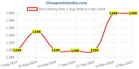 tatacliq.com Pepe Jeans White Cotton Self Design Top pepe jeans Price History Graph from 7 Aug 2024 to 2 Nov 2025