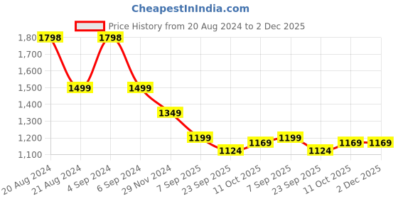 tatacliq.com Pepe Jeans White Cotton Self Pattern Top pepe jeans Price History Graph from 20 Aug 2024 to 2 Dec 2025