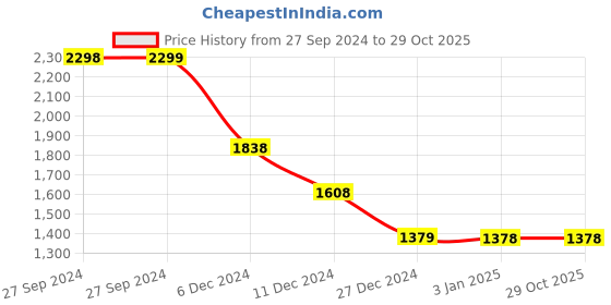 tatacliq.com Pepe Jeans White Cotton Shirt pepe jeans Price History Graph from 27 Sep 2024 to 29 Oct 2025