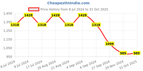 tatacliq.com Pepe Jeans White Cotton Shorts pepe jeans Price History Graph from 8 Jul 2024 to 31 Oct 2025