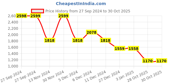 tatacliq.com Pepe Jeans White Cotton Shorts pepe jeans Price History Graph from 27 Sep 2024 to 30 Oct 2025