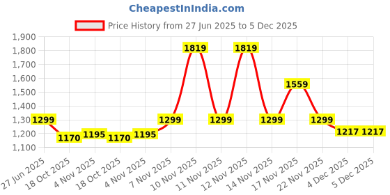 tatacliq.com Pepe Jeans White Cotton Shorts pepe jeans Price History Graph from 27 Jun 2025 to 4 Dec 2025