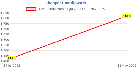 tatacliq.com Pepe Jeans White Cotton Shorts pepe jeans Price History Graph from 14 Jul 2025 to 11 Nov 2025