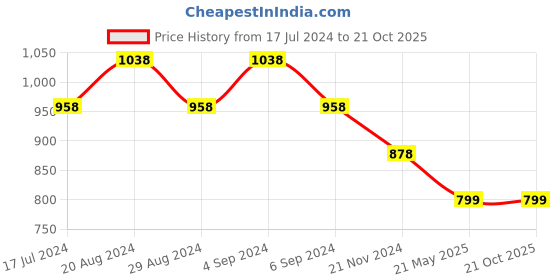 tatacliq.com Pepe Jeans White Cotton Slim Fit Floral Print T-Shirt pepe jeans Price History Graph from 17 Jul 2024 to 21 Oct 2025