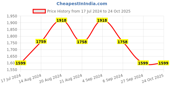 tatacliq.com Pepe Jeans White Cotton Slim Fit Jeans pepe jeans Price History Graph from 17 Jul 2024 to 23 Oct 2025