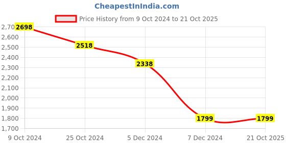 tatacliq.com Pepe Jeans White Cotton Slim Fit Jeans pepe jeans Price History Graph from 9 Oct 2024 to 21 Oct 2025