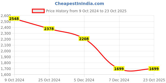 tatacliq.com Pepe Jeans White Cotton Slim Fit Jeans pepe jeans Price History Graph from 9 Oct 2024 to 23 Oct 2025
