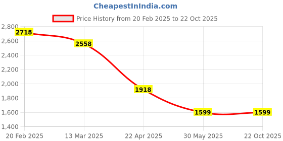 tatacliq.com Pepe Jeans White Cotton Slim Fit Jeans pepe jeans Price History Graph from 20 Feb 2025 to 22 Oct 2025