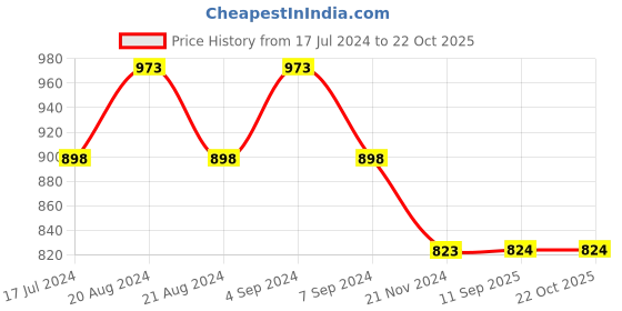 tatacliq.com Pepe Jeans White Cotton Slim Fit Printed T-Shirt pepe jeans Price History Graph from 17 Jul 2024 to 21 Oct 2025