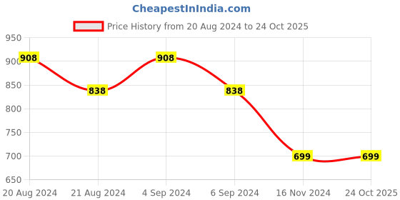tatacliq.com Pepe Jeans White Cotton Slim Fit Printed T-Shirt pepe jeans Price History Graph from 20 Aug 2024 to 23 Oct 2025