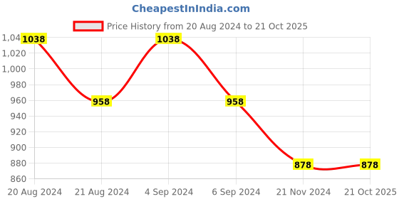 tatacliq.com Pepe Jeans White Cotton Slim Fit Printed T-Shirt pepe jeans Price History Graph from 20 Aug 2024 to 21 Oct 2025