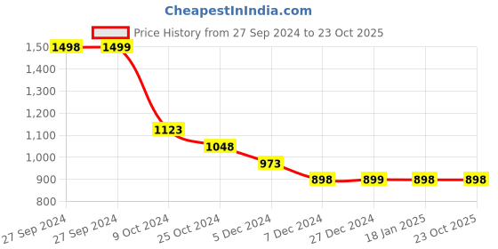 tatacliq.com Pepe Jeans White Cotton Slim Fit Printed T-Shirt pepe jeans Price History Graph from 27 Sep 2024 to 23 Oct 2025