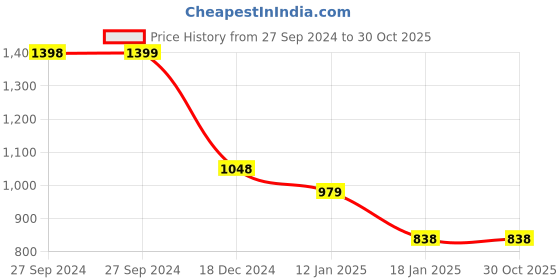 tatacliq.com Pepe Jeans White Cotton Slim Fit Printed T-Shirt pepe jeans Price History Graph from 27 Sep 2024 to 29 Oct 2025