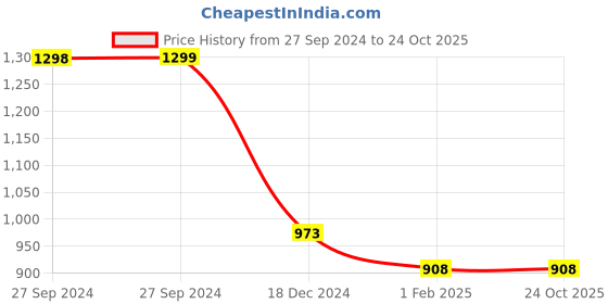 tatacliq.com Pepe Jeans White Cotton Slim Fit Printed T-Shirt pepe jeans Price History Graph from 27 Sep 2024 to 23 Oct 2025