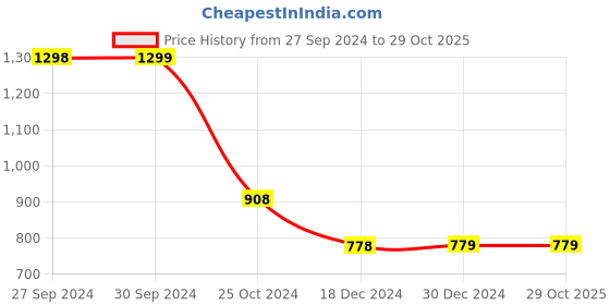 tatacliq.com Pepe Jeans White Cotton Slim Fit Printed T-Shirt pepe jeans Price History Graph from 27 Sep 2024 to 29 Oct 2025