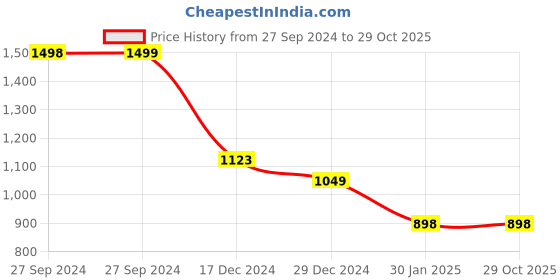 tatacliq.com Pepe Jeans White Cotton Slim Fit Printed T-Shirt pepe jeans Price History Graph from 27 Sep 2024 to 29 Oct 2025