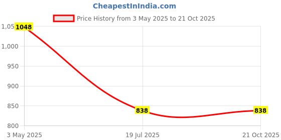 tatacliq.com Pepe Jeans White Cotton Slim Fit Printed T-Shirt pepe jeans Price History Graph from 3 May 2025 to 21 Oct 2025