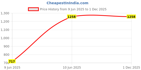 tatacliq.com Pepe Jeans White Cotton Slim Fit Texture T-Shirt pepe jeans Price History Graph from 9 Jun 2025 to 30 Nov 2025