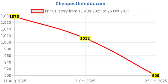 tatacliq.com Pepe Jeans White Cotton Slim Fit Texture T-Shirt pepe jeans Price History Graph from 11 Aug 2025 to 25 Oct 2025